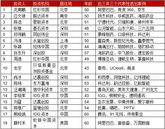 最佳创业投资人TOP100（1）.png