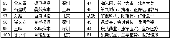 最佳创业投资人TOP100（6）.png